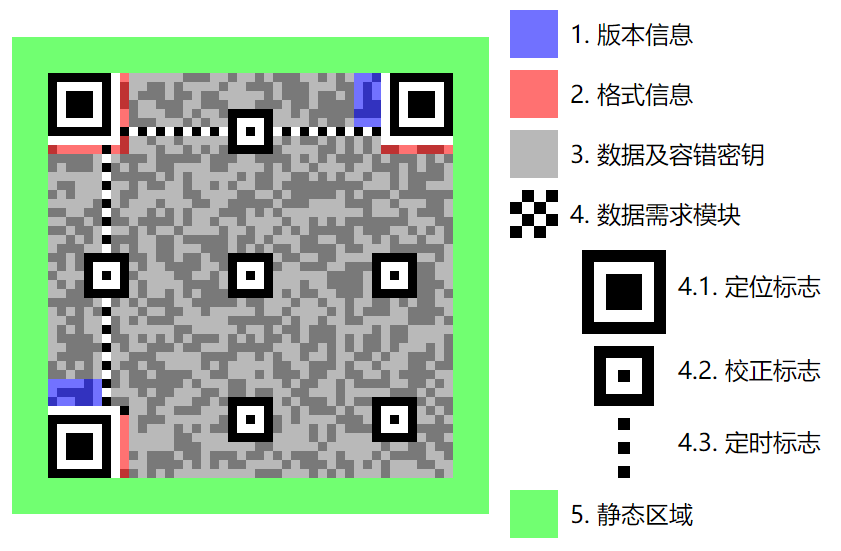 二维码结构