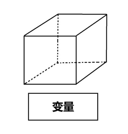 变量盒子